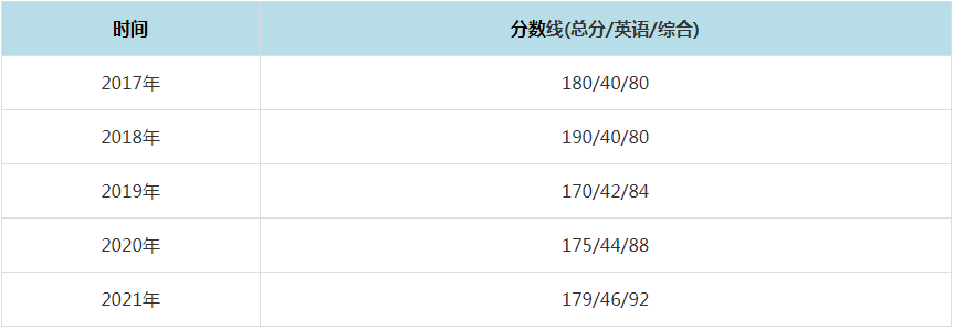 2021年中国地质大学（北京）MPAcc复试分数线（含2017-2020历年分数线）