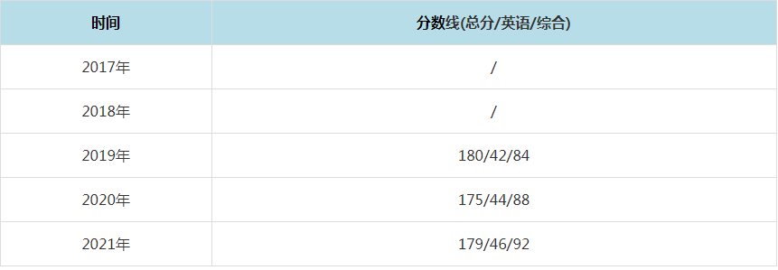 2021年中国矿业大学(北京)MPAcc复试分数线（含2017-2020历年分数线）