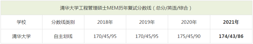 2021年清华大学MEM复试分数线（含2018-2020历年分数线）