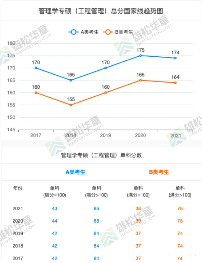 2021年清华大学MEM复试分数线（含2018-2020历年分数线）