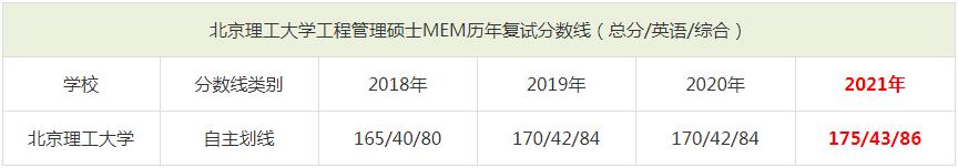 2021年北京理工大学MEM复试分数线（含2018-2020历年分数线）