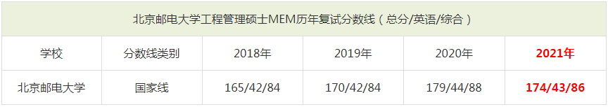 2021年北京邮电大学MEM复试分数线（含2018-2020历年分数线）