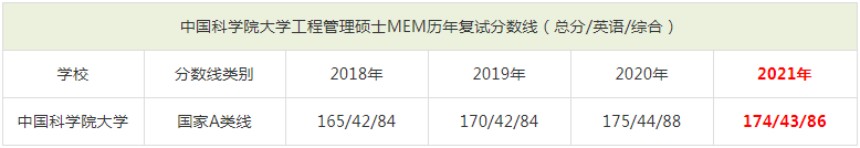 2021年中国科学院大学MEM复试分数线（含2018-2020历年分数线）