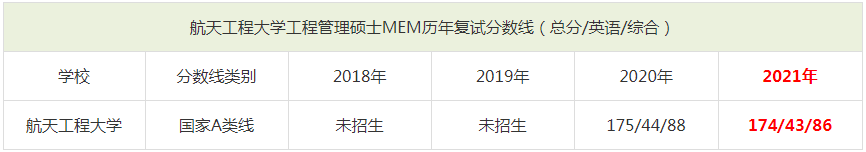 2021年航天工程大学MEM复试分数线（含2018-2020历年分数线）