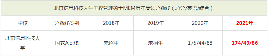 2021年北京信息科技大学MEM复试分数线（含2018-2020历年分数线）