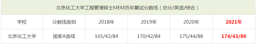 2021年北京化工大学MEM复试分数线（含2018-2020历年分数线）