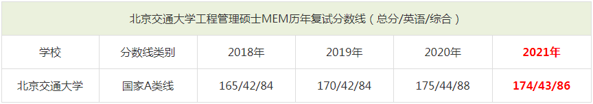 2021年北京交通大学MEM复试分数线（含2018-2020历年分数线）