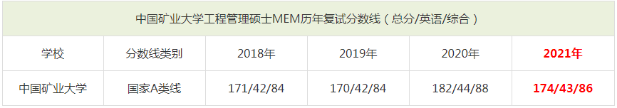 2021年中国矿业大学MEM复试分数线（含2018-2020历年分数线）