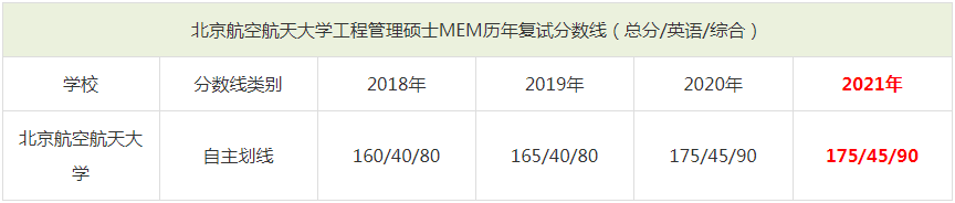 2021年北京航空航天大学MEM复试分数线（含2018-2020历年分数线）