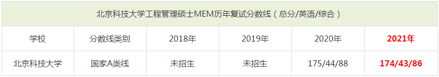 2021年北京科技大学MEM复试分数线（含2018-2020历年分数线）