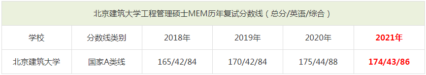 2021年北京建筑大学MEM复试分数线（含2018-2020历年分数线）