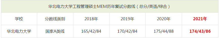 2021年华北电力大学MEM复试分数线（含2018-2020历年分数线）