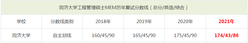 2021年同济大学MEM复试分数线（含2018-2020历年分数线）