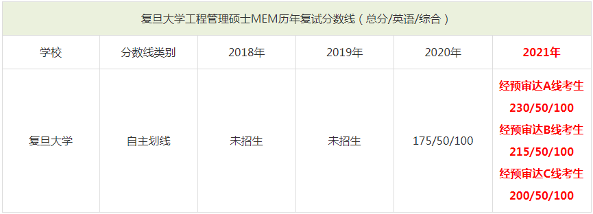 2021年复旦大学MEM复试分数线（含2018-2020历年分数线）