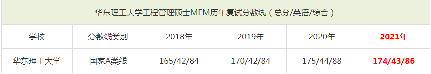 2021年华东理工大学MEM复试分数线（含2018-2020历年分数线）