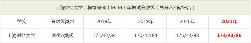 2021年上海财经大学MEM复试分数线（含2018-2020历年分数线）