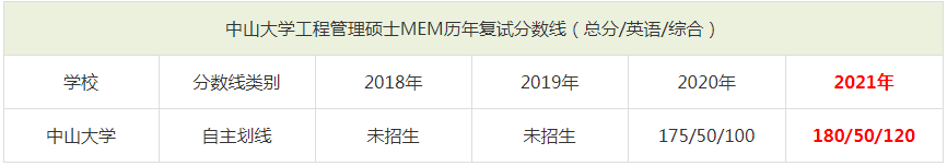 2021年中山大学MEM复试分数线（含2018-2020历年分数线）