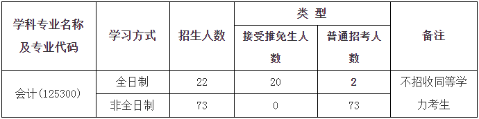 2022年中国地质大学（武汉）会计硕士（MPAcc）招生简章