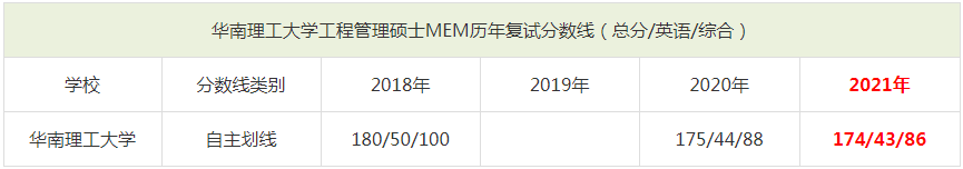 2021年华南理工大学MEM复试分数线（含2018-2020历年分数线）