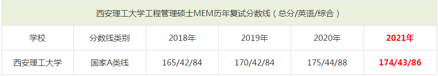 2021年西安理工大学MEM复试分数线（含2018-2020历年分数线）