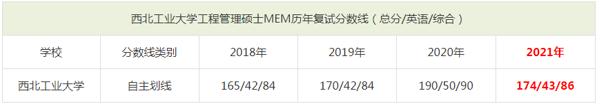 2021年西北工业大学MEM复试分数线（含2018-2020历年分数线）