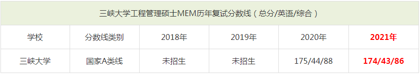 2021年三峡大学MEM复试分数线（含2018-2020历年分数线）