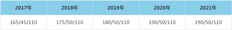 2021年武汉大学土木建筑工程学院MEM复试分数线（含2017-2020历年分数线）