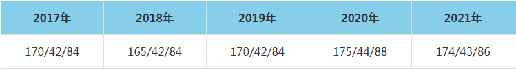 2021年浙江大学MEM复试分数线（含2017-2020历年分数线）