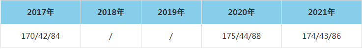 2021年山东理工大学MEM复试分数线（含2017-2020历年分数线）