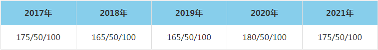 2021年山东大学MEM复试分数线（含2017-2020历年分数线）