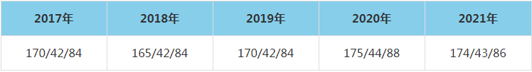 2021年河北经贸大学MEM复试分数线（含2017-2020历年分数线）