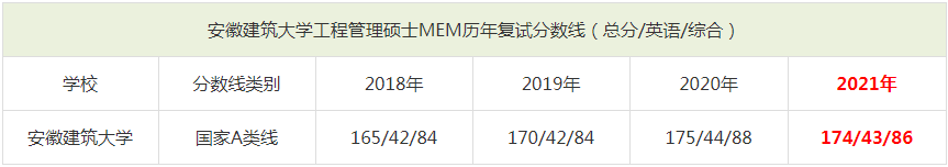 2021年安徽建筑大学MEM复试分数线（含2018-2020历年分数线）