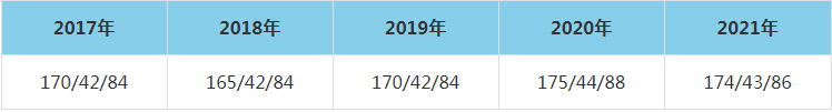 2021年安徽财经大学MEM复试分数线（含2017-2020历年分数线）