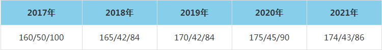 2021年中南大学MEM复试分数线（含2017-2020历年分数线）