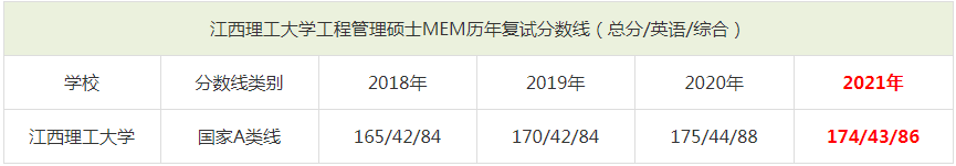 2021年江西理工大学MEM复试分数线（含2018-2020历年分数线）