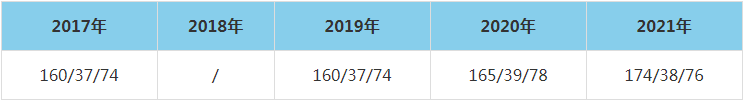 2021年贵州大学MEM复试分数线（含2017-2020历年分数线）