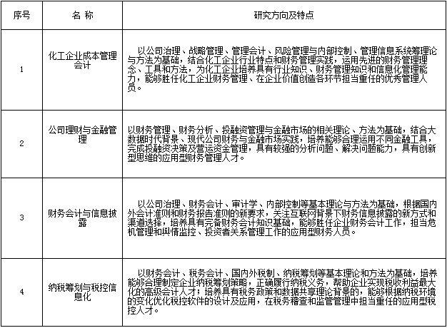 2022年青岛科技大学会计硕士（MPAcc）招生简章