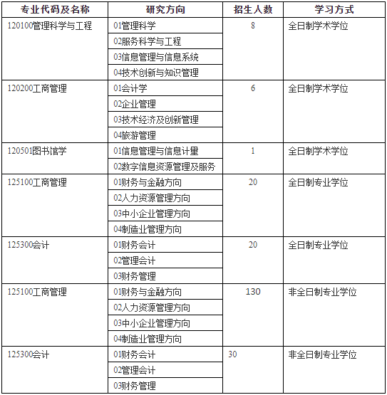 2022年河南科技大学会计硕士（MPAcc）招生简章