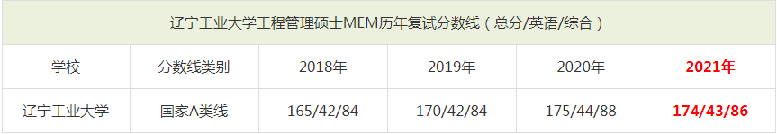 2021年辽宁工业大学MEM复试分数线（含2018-2020历年分数线）