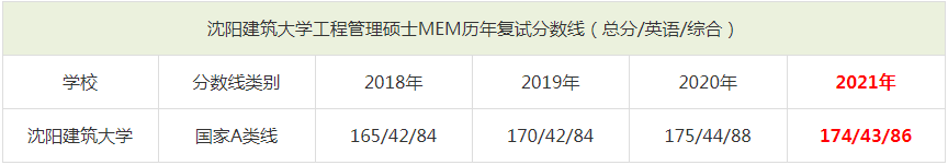 2021年沈阳建筑大学MEM复试分数线（含2018-2020历年分数线）