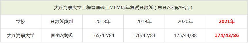 2021年大连海事大学MEM复试分数线（含2018-2020历年分数线）