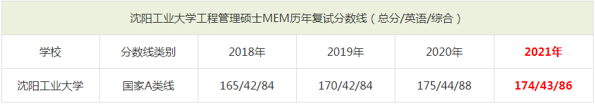 2021年沈阳工业大学MEM复试分数线（含2018-2020历年分数线）