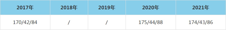 2021年哈尔滨商业大学MEM复试分数线（含2017-2020历年分数线）