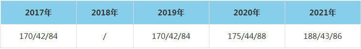 2021年东北林业大学MEM复试分数线（含2017-2020历年分数线）