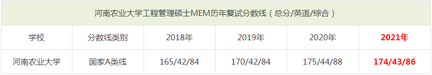 2021年河南农业大学MEM复试分数线（含2018-2020历年分数线）