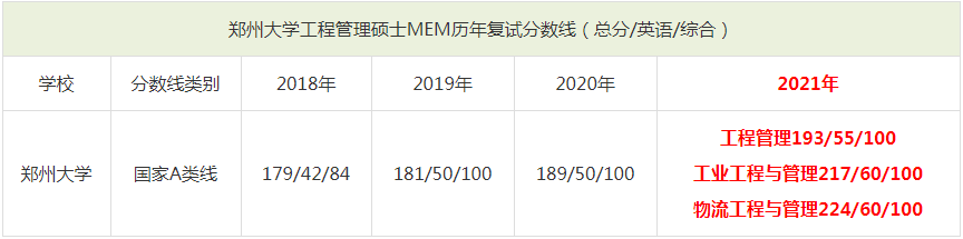 2021年郑州大学MEM复试分数线（含2018-2020历年分数线）