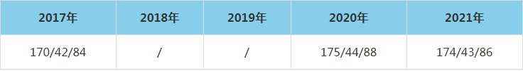 2021年山西财经大学MEM复试分数线（含2017-2020历年分数线）