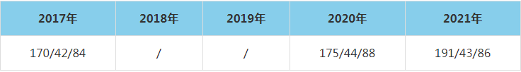 2021年山西大学MEM复试分数线（含2017-2020历年分数线）