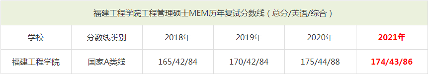 2021年福建工程学院MEM复试分数线（含2018-2020历年分数线）