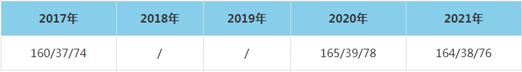 2021年兰州理工大学MEM复试分数线（含2017-2020历年分数线）